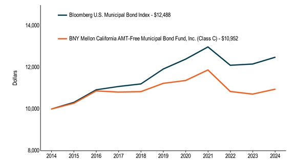 10KLineChartData(Bloomberg U.S. Municipal Bond Index[BroadBasedIndex]|2014-05-31:10000,2015-05-31:10318,2016-05-31:10924,2017-05-31:11083,2018-05-31:11206,2019-05-31:11923,2020-05-31:12398,2021-05-31:12986,2022-05-31:12104,2023-05-31:12163,2024-05-31:12488|BNY Mellon California AMT-Free Municipal Bond Fund, Inc. (Class C)|2014-05-31:10000,2015-05-31:10276,2016-05-31:10871,2017-05-31:10814,2018-05-31:10835,2019-05-31:11234,2020-05-31:11371,2021-05-31:11879,2022-05-31:10842,2023-05-31:10716,2024-05-31:10952)