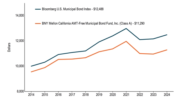 10KLineChartData(Bloomberg U.S. Municipal Bond Index[BroadBasedIndex]|2014-05-31:10000,2015-05-31:10318,2016-05-31:10924,2017-05-31:11083,2018-05-31:11206,2019-05-31:11923,2020-05-31:12398,2021-05-31:12986,2022-05-31:12104,2023-05-31:12163,2024-05-31:12488|BNY Mellon California AMT-Free Municipal Bond Fund, Inc. (Class A)|2014-05-31:9550,2015-05-31:9888,2016-05-31:10535,2017-05-31:10561,2018-05-31:10670,2019-05-31:11139,2020-05-31:11370,2021-05-31:11969,2022-05-31:11002,2023-05-31:10960,2024-05-31:11290)