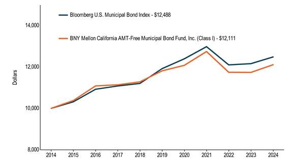 10KLineChartData(Bloomberg U.S. Municipal Bond Index[BroadBasedIndex]|2014-05-31:10000,2015-05-31:10318,2016-05-31:10924,2017-05-31:11083,2018-05-31:11206,2019-05-31:11923,2020-05-31:12398,2021-05-31:12986,2022-05-31:12104,2023-05-31:12163,2024-05-31:12488|BNY Mellon California AMT-Free Municipal Bond Fund, Inc. (Class I)|2014-05-31:10000,2015-05-31:10379,2016-05-31:11085,2017-05-31:11139,2018-05-31:11282,2019-05-31:11816,2020-05-31:12081,2021-05-31:12749,2022-05-31:11746,2023-05-31:11738,2024-05-31:12111)