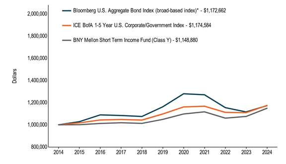 10KLineChartData(Bloomberg U.S. Aggregate Bond Index (broad-based index)*[BroadBasedIndex]|2014-07-31:1000000,2015-07-31:1028200,2016-07-31:1089275,2017-07-31:1083720,2018-07-31:1075050,2019-07-31:1161914,2020-07-31:1279500,2021-07-31:1270544,2022-07-31:1154670,2023-07-31:1115758,2024-07-31:1172662|ICE BofA 1-5 Year U.S. Corporate/Government Index[AdditionalIndex]|2014-07-31:1000000,2015-07-31:1017500,2016-07-31:1043548,2017-07-31:1047618,2018-07-31:1042589,2019-07-31:1097429,2020-07-31:1160860,2021-07-31:1167245,2022-07-31:1111918,2023-07-31:1109249,2024-07-31:1174584|BNY Mellon Short Term Income Fund (Class Y)|2014-07-31:1000000,2015-07-31:1000800,2016-07-31:1012009,2017-07-31:1018486,2018-07-31:1012782,2019-07-31:1048533,2020-07-31:1097395,2021-07-31:1116929,2022-07-31:1059854,2023-07-31:1075328,2024-07-31:1148880)