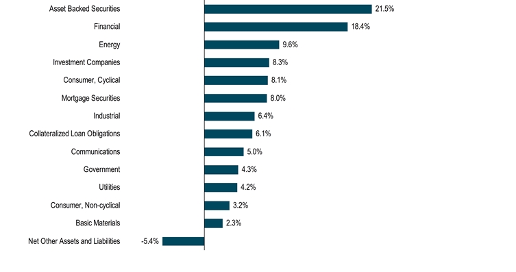 HoldingsByIndustrySectorData(Net Other Assets and Liabilities:-5.4,Basic Materials:2.3,[Consumer, Non-cyclical]:3.2,Utilities:4.2,Government:4.3,Communications:5,Collateralized Loan Obligations:6.1,Industrial:6.4,Mortgage Securities:8,[Consumer, Cyclical]:8.1,Investment Companies:8.3,Energy:9.6,Financial:18.4,Asset Backed Securities:21.5)