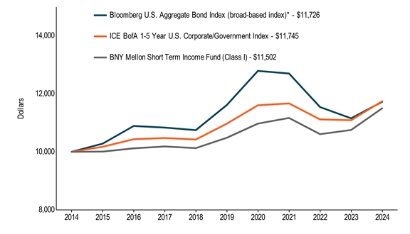 10KLineChartData(Bloomberg U.S. Aggregate Bond Index (broad-based index)*[BroadBasedIndex]|2014-07-31:10000,2015-07-31:10282,2016-07-31:10893,2017-07-31:10837,2018-07-31:10750,2019-07-31:11619,2020-07-31:12795,2021-07-31:12705,2022-07-31:11546,2023-07-31:11157,2024-07-31:11726|ICE BofA 1-5 Year U.S. Corporate/Government Index[AdditionalIndex]|2014-07-31:10000,2015-07-31:10175,2016-07-31:10435,2017-07-31:10476,2018-07-31:10426,2019-07-31:10974,2020-07-31:11608,2021-07-31:11672,2022-07-31:11119,2023-07-31:11092,2024-07-31:11745|BNY Mellon Short Term Income Fund (Class I)|2014-07-31:10000,2015-07-31:10008,2016-07-31:10120,2017-07-31:10185,2018-07-31:10128,2019-07-31:10486,2020-07-31:10975,2021-07-31:11170,2022-07-31:10610,2023-07-31:10754,2024-07-31:11502)