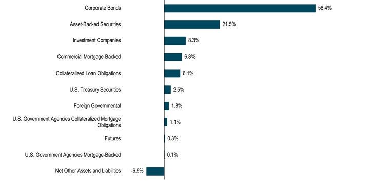 HoldingsByInvestmentTypeData(Net Other Assets and Liabilities:-6.9,U.S. Government Agencies Mortgage-Backed:0.1,Futures:0.3,U.S. Government Agencies Collateralized Mortgage Obligations:1.1,Foreign Governmental:1.8,U.S. Treasury Securities:2.5,Collateralized Loan Obligations:6.1,Commercial Mortgage-Backed:6.8,Investment Companies:8.3,Asset-Backed Securities:21.5,Corporate Bonds:58.4)