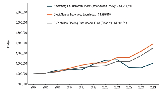 10KLineChartData(Bloomberg US Universal Index (broad-based index)*[BroadBasedIndex]|2014-08-31:1000000,2015-08-31:1011300,2016-08-31:1077035,2017-08-31:1091467,2018-08-31:1081316,2019-08-31:1190313,2020-08-31:1266612,2021-08-31:1277758,2022-08-31:1126344,2023-08-31:1121951,2024-08-31:1210810|Credit Suisse Leveraged Loan Index[AdditionalIndex]|2014-08-31:1000000,2015-08-31:1013900,2016-08-31:1051718,2017-08-31:1112928,2018-08-31:1171913,2019-08-31:1211524,2020-08-31:1218430,2021-08-31:1321997,2022-08-31:1324377,2023-08-31:1444630,2024-08-31:1585915|BNY Mellon Floating Rate Income Fund (Class Y)|2014-08-31:1000000,2015-08-31:1015600,2016-08-31:1041396,2017-08-31:1088363,2018-08-31:1127544,2019-08-31:1148967,2020-08-31:1160801,2021-08-31:1247165,2022-08-31:1241553,2023-08-31:1357142,2024-08-31:1505613)