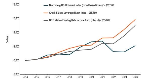 10KLineChartData(Bloomberg US Universal Index (broad-based index)*[BroadBasedIndex]|2014-08-31:10000,2015-08-31:10113,2016-08-31:10770,2017-08-31:10914,2018-08-31:10812,2019-08-31:11902,2020-08-31:12665,2021-08-31:12776,2022-08-31:11262,2023-08-31:11218,2024-08-31:12106|Credit Suisse Leveraged Loan Index[AdditionalIndex]|2014-08-31:10000,2015-08-31:10139,2016-08-31:10517,2017-08-31:11129,2018-08-31:11719,2019-08-31:12115,2020-08-31:12184,2021-08-31:13220,2022-08-31:13244,2023-08-31:14447,2024-08-31:15860|BNY Mellon Floating Rate Income Fund (Class I)|2014-08-31:10000,2015-08-31:10158,2016-08-31:10411,2017-08-31:10876,2018-08-31:11276,2019-08-31:11477,2020-08-31:11599,2021-08-31:12455,2022-08-31:12385,2023-08-31:13531,2024-08-31:15009)