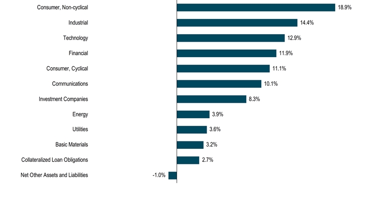 HoldingsByIndustrySectorData(Net Other Assets and Liabilities:-1,Collateralized Loan Obligations:2.7,Basic Materials:3.2,Utilities:3.6,Energy:3.9,Investment Companies:8.3,Communications:10.1,[Consumer, Cyclical]:11.1,Financial:11.9,Technology:12.9,Industrial:14.4,[Consumer, Non-cyclical]:18.9)