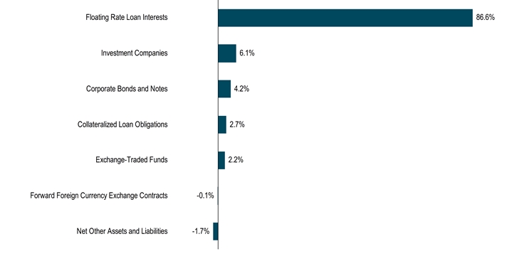 HoldingsByInvestmentTypeData(Net Other Assets and Liabilities:-1.7,Forward Foreign Currency Exchange Contracts:-0.1,Exchange-Traded Funds:2.2,Collateralized Loan Obligations:2.7,Corporate Bonds and Notes:4.2,Investment Companies:6.1,Floating Rate Loan Interests:86.6)