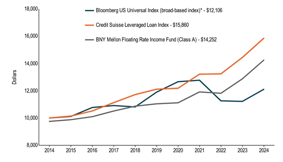 10KLineChartData(Bloomberg US Universal Index (broad-based index)*[BroadBasedIndex]|2014-08-31:10000,2015-08-31:10113,2016-08-31:10770,2017-08-31:10914,2018-08-31:10812,2019-08-31:11902,2020-08-31:12665,2021-08-31:12776,2022-08-31:11262,2023-08-31:11218,2024-08-31:12106|Credit Suisse Leveraged Loan Index[AdditionalIndex]|2014-08-31:10000,2015-08-31:10139,2016-08-31:10517,2017-08-31:11129,2018-08-31:11719,2019-08-31:12115,2020-08-31:12184,2021-08-31:13220,2022-08-31:13244,2023-08-31:14447,2024-08-31:15860|BNY Mellon Floating Rate Income Fund (Class A)|2014-08-31:9750,2015-08-31:9875,2016-08-31:10095,2017-08-31:10513,2018-08-31:10868,2019-08-31:11041,2020-08-31:11117,2021-08-31:11915,2022-08-31:11816,2023-08-31:12876,2024-08-31:14252)