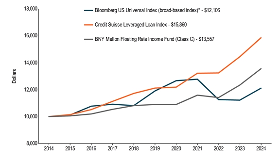 10KLineChartData(Bloomberg US Universal Index (broad-based index)*[BroadBasedIndex]|2014-08-31:10000,2015-08-31:10113,2016-08-31:10770,2017-08-31:10914,2018-08-31:10812,2019-08-31:11902,2020-08-31:12665,2021-08-31:12776,2022-08-31:11262,2023-08-31:11218,2024-08-31:12106|Credit Suisse Leveraged Loan Index[AdditionalIndex]|2014-08-31:10000,2015-08-31:10139,2016-08-31:10517,2017-08-31:11129,2018-08-31:11719,2019-08-31:12115,2020-08-31:12184,2021-08-31:13220,2022-08-31:13244,2023-08-31:14447,2024-08-31:15860|BNY Mellon Floating Rate Income Fund (Class C)|2014-08-31:10000,2015-08-31:10047,2016-08-31:10191,2017-08-31:10535,2018-08-31:10811,2019-08-31:10900,2020-08-31:10895,2021-08-31:11588,2022-08-31:11410,2023-08-31:12340,2024-08-31:13557)