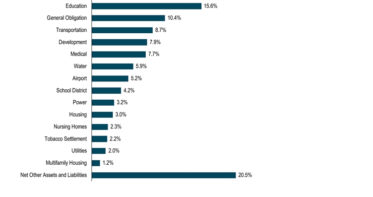 HoldingsByIndustrySectorData(Net Other Assets and Liabilities:20.5,Multifamily Housing:1.2,Utilities:2,Tobacco Settlement:2.2,Nursing Homes:2.3,Housing:3,Power:3.2,School District:4.2,Airport:5.2,Water:5.9,Medical:7.7,Development:7.9,Transportation:8.7,General Obligation:10.4,Education:15.6)