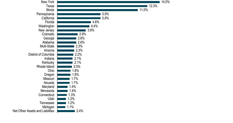 HoldingsByStateData(Net Other Assets and Liabilities:2.4,Michigan:1.1,Tennessee:1.2,Utah:1.2,Connecticut:1.3,Minnesota:1.4,Maryland:1.4,Nevada:1.7,Missouri:1.7,Oregon:1.8,Ohio:1.8,Rhode Island:2,Kentucky:2.1,Indiana:2.1,District of Columbia:2.2,Arizona:2.3,Multi-State:2.3,Alabama:2.6,Georgia:2.6,Colorado:2.8,New Jersey:3.9,Washington:4.4,Florida:4.6,California:5.9,Pennsylvania:5.9,Illinois:11,Texas:12.3,New York:14)