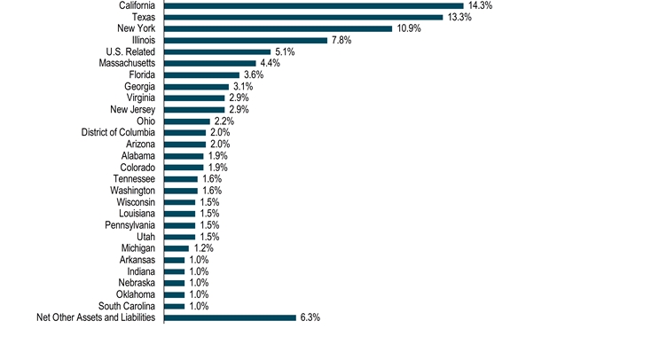 HoldingsByStateData(Net Other Assets and Liabilities:6.3,South Carolina:1,Oklahoma:1,Nebraska:1,Indiana:1,Arkansas:1,Michigan:1.2,Utah:1.5,Pennsylvania:1.5,Louisiana:1.5,Wisconsin:1.5,Washington:1.6,Tennessee:1.6,Colorado:1.9,Alabama:1.9,Arizona:2,District of Columbia:2,Ohio:2.2,New Jersey:2.9,Virginia:2.9,Georgia:3.1,Florida:3.6,Massachusetts:4.4,U.S. Related:5.1,Illinois:7.8,New York:10.9,Texas:13.3,California:14.3)