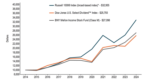 10KLineChartData(Russell 1000® Index (broad-based index)*[BroadBasedIndex]|2014-08-31:10000,2015-08-31:10040,2016-08-31:11214,2017-08-31:13026,2018-08-31:15608,2019-08-31:15997,2020-08-31:19596,2021-08-31:25916,2022-08-31:22557,2023-08-31:26031,2024-08-31:32955|Dow Jones U.S. Select Dividend™ Index[AdditionalIndex]|2014-08-31:10000,2015-08-31:9934,2016-08-31:12093,2017-08-31:13405,2018-08-31:15237,2019-08-31:15373,2020-08-31:13877,2021-08-31:20333,2022-08-31:21238,2023-08-31:20907,2024-08-31:25793|BNY Mellon Income Stock Fund (Class M)|2014-08-31:10000,2015-08-31:9772,2016-08-31:11172,2017-08-31:12550,2018-08-31:14471,2019-08-31:14419,2020-08-31:13499,2021-08-31:19447,2022-08-31:20268,2023-08-31:22712,2024-08-31:27098)