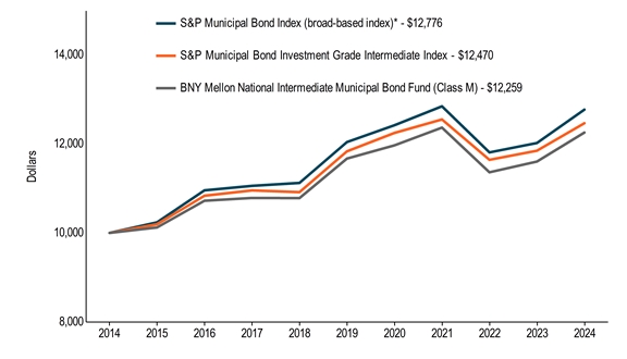 10KLineChartData(S&P Municipal Bond Index (broad-based index)*[BroadBasedIndex]|2014-08-31:10000,2015-08-31:10238,2016-08-31:10958,2017-08-31:11059,2018-08-31:11126,2019-08-31:12045,2020-08-31:12424,2021-08-31:12851,2022-08-31:11813,2023-08-31:12024,2024-08-31:12776|S&P Municipal Bond Investment Grade Intermediate Index[AdditionalIndex]|2014-08-31:10000,2015-08-31:10195,2016-08-31:10837,2017-08-31:10957,2018-08-31:10918,2019-08-31:11837,2020-08-31:12251,2021-08-31:12554,2022-08-31:11645,2023-08-31:11851,2024-08-31:12470|BNY Mellon National Intermediate Municipal Bond Fund (Class M)|2014-08-31:10000,2015-08-31:10123,2016-08-31:10724,2017-08-31:10788,2018-08-31:10783,2019-08-31:11674,2020-08-31:11971,2021-08-31:12371,2022-08-31:11364,2023-08-31:11606,2024-08-31:12259)