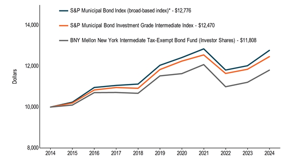 10KLineChartData(S&P Municipal Bond Index (broad-based index)*[BroadBasedIndex]|2014-08-31:10000,2015-08-31:10238,2016-08-31:10958,2017-08-31:11059,2018-08-31:11126,2019-08-31:12045,2020-08-31:12424,2021-08-31:12851,2022-08-31:11813,2023-08-31:12024,2024-08-31:12776|S&P Municipal Bond Investment Grade Intermediate Index[AdditionalIndex]|2014-08-31:10000,2015-08-31:10195,2016-08-31:10837,2017-08-31:10957,2018-08-31:10918,2019-08-31:11837,2020-08-31:12251,2021-08-31:12554,2022-08-31:11645,2023-08-31:11851,2024-08-31:12470|BNY Mellon New York Intermediate Tax-Exempt Bond Fund (Investor Shares)|2014-08-31:10000,2015-08-31:10098,2016-08-31:10707,2017-08-31:10714,2018-08-31:10673,2019-08-31:11527,2020-08-31:11637,2021-08-31:12080,2022-08-31:10995,2023-08-31:11213,2024-08-31:11808)