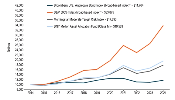 10KLineChartData(Bloomberg U.S. Aggregate Bond Index (broad-based index)*[BroadBasedIndex]|2014-08-31:10000,2015-08-31:10155,2016-08-31:10761,2017-08-31:10814,2018-08-31:10700,2019-08-31:11788,2020-08-31:12551,2021-08-31:12541,2022-08-31:11096,2023-08-31:10964,2024-08-31:11764|S&P 500® Index (broad-based index)*[AdditionalIndex]|2014-08-31:10000,2015-08-31:10048,2016-08-31:11309,2017-08-31:13144,2018-08-31:15728,2019-08-31:16187,2020-08-31:19738,2021-08-31:25890,2022-08-31:22983,2023-08-31:26646,2024-08-31:33875|Morningstar Moderate Target Risk Index[AdditionalIndex]|2014-08-31:10000,2015-08-31:9634,2016-08-31:10427,2017-08-31:11479,2018-08-31:12324,2019-08-31:12790,2020-08-31:14222,2021-08-31:16860,2022-08-31:14543,2023-08-31:15485,2024-08-31:17893|BNY Mellon Asset Allocation Fund (Class M)|2014-08-31:10000,2015-08-31:9761,2016-08-31:10257,2017-08-31:11460,2018-08-31:12819,2019-08-31:12763,2020-08-31:14394,2021-08-31:17790,2022-08-31:15545,2023-08-31:16716,2024-08-31:19583)