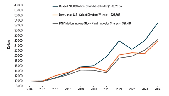 10KLineChartData(Russell 1000® Index (broad-based index)*[BroadBasedIndex]|2014-08-31:10000,2015-08-31:10040,2016-08-31:11214,2017-08-31:13026,2018-08-31:15608,2019-08-31:15997,2020-08-31:19596,2021-08-31:25916,2022-08-31:22557,2023-08-31:26031,2024-08-31:32955|Dow Jones U.S. Select Dividend™ Index[AdditionalIndex]|2014-08-31:10000,2015-08-31:9934,2016-08-31:12093,2017-08-31:13405,2018-08-31:15237,2019-08-31:15373,2020-08-31:13877,2021-08-31:20333,2022-08-31:21238,2023-08-31:20907,2024-08-31:25793|BNY Mellon Income Stock Fund (Investor Shares)|2014-08-31:10000,2015-08-31:9736,2016-08-31:11113,2017-08-31:12449,2018-08-31:14326,2019-08-31:14240,2020-08-31:13276,2021-08-31:19105,2022-08-31:19844,2023-08-31:22211,2024-08-31:26418)