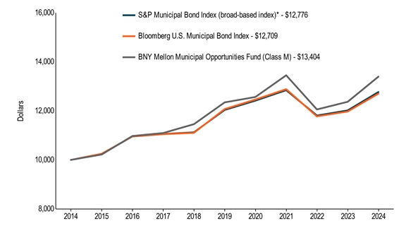 10KLineChartData(S&P Municipal Bond Index (broad-based index)*[BroadBasedIndex]|2014-08-31:10000,2015-08-31:10238,2016-08-31:10958,2017-08-31:11059,2018-08-31:11126,2019-08-31:12045,2020-08-31:12424,2021-08-31:12851,2022-08-31:11813,2023-08-31:12024,2024-08-31:12776|Bloomberg U.S. Municipal Bond Index[AdditionalIndex]|2014-08-31:10000,2015-08-31:10252,2016-08-31:10957,2017-08-31:11053,2018-08-31:11107,2019-08-31:12076,2020-08-31:12467,2021-08-31:12891,2022-08-31:11779,2023-08-31:11979,2024-08-31:12709|BNY Mellon Municipal Opportunities Fund (Class M)|2014-08-31:10000,2015-08-31:10220,2016-08-31:10976,2017-08-31:11098,2018-08-31:11461,2019-08-31:12352,2020-08-31:12573,2021-08-31:13459,2022-08-31:12062,2023-08-31:12376,2024-08-31:13404)