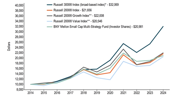 10KLineChartData(Russell 3000® Index (broad-based index)*[BroadBasedIndex]|2014-08-31:10000,2015-08-31:10036,2016-08-31:11184,2017-08-31:12980,2018-08-31:15608,2019-08-31:15812,2020-08-31:19202,2021-08-31:25546,2022-08-31:22153,2023-08-31:25423,2024-08-31:32069|Russell 2000® Index[AdditionalIndex]|2014-08-31:10000,2015-08-31:10003,2016-08-31:10862,2017-08-31:12482,2018-08-31:15659,2019-08-31:13641,2020-08-31:14462,2021-08-31:21271,2022-08-31:17468,2023-08-31:18280,2024-08-31:21656|Russell 2000® Growth Index**[AdditionalIndex]|2014-08-31:10000,2015-08-31:10511,2016-08-31:10884,2017-08-31:12668,2018-08-31:16560,2019-08-31:14735,2020-08-31:17281,2021-08-31:23435,2022-08-31:17515,2023-08-31:18703,2024-08-31:22008|Russell 2000® Value Index**[AdditionalIndex]|2014-08-31:10000,2015-08-31:9505,2016-08-31:10817,2017-08-31:12274,2018-08-31:14735,2019-08-31:12541,2020-08-31:11771,2021-08-31:18774,2022-08-31:16863,2023-08-31:17229,2024-08-31:20546|BNY Mellon Small Cap Multi-Strategy Fund (Investor Shares)|2014-08-31:10000,2015-08-31:10113,2016-08-31:10535,2017-08-31:12320,2018-08-31:15846,2019-08-31:13913,2020-08-31:16167,2021-08-31:21935,2022-08-31:18776,2023-08-31:19129,2024-08-31:20981)