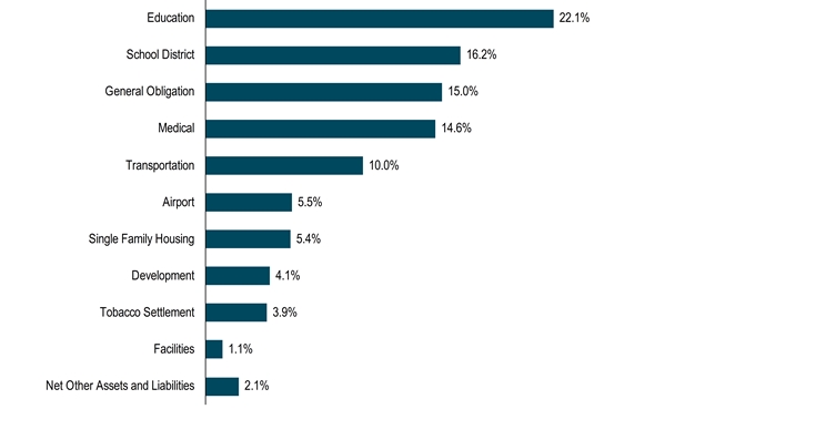 HoldingsByIndustrySectorData(Net Other Assets and Liabilities:2.1,Facilities:1.1,Tobacco Settlement:3.9,Development:4.1,Single Family Housing:5.4,Airport:5.5,Transportation:10,Medical:14.6,General Obligation:15,School District:16.2,Education:22.1)