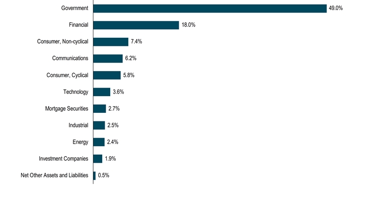 HoldingsByIndustrySectorData(Net Other Assets and Liabilities:0.5,Investment Companies:1.9,Energy:2.4,Industrial:2.5,Mortgage Securities:2.7,Technology:3.6,[Consumer, Cyclical]:5.8,Communications:6.2,[Consumer, Non-cyclical]:7.4,Financial:18,Government:49)