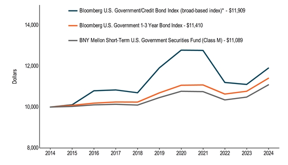 10KLineChartData(Bloomberg U.S. Government/Credit Bond Index (broad-based index)*[BroadBasedIndex]|2014-08-31:10000,2015-08-31:10110,2016-08-31:10798,2017-08-31:10838,2018-08-31:10700,2019-08-31:11922,2020-08-31:12788,2021-08-31:12774,2022-08-31:11205,2023-08-31:11108,2024-08-31:11909|Bloomberg U.S. Government 1-3 Year Bond Index[AdditionalIndex]|2014-08-31:10000,2015-08-31:10084,2016-08-31:10191,2017-08-31:10248,2018-08-31:10243,2019-08-31:10695,2020-08-31:11067,2021-08-31:11084,2022-08-31:10637,2023-08-31:10774,2024-08-31:11410|BNY Mellon Short-Term U.S. Government Securities Fund (Class M)|2014-08-31:10000,2015-08-31:10031,2016-08-31:10108,2017-08-31:10134,2018-08-31:10098,2019-08-31:10463,2020-08-31:10772,2021-08-31:10756,2022-08-31:10350,2023-08-31:10488,2024-08-31:11089)