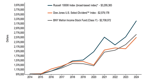 10KLineChartData(Russell 1000® Index (broad-based index)*[BroadBasedIndex]|2014-08-31:1000000,2015-08-31:1004000,2016-08-31:1121368,2017-08-31:1302581,2018-08-31:1560753,2019-08-31:1599616,2020-08-31:1959530,2021-08-31:2591478,2022-08-31:2255622,2023-08-31:2602988,2024-08-31:3295383|Dow Jones U.S. Select Dividend™ Index[AdditionalIndex]|2014-08-31:1000000,2015-08-31:993400,2016-08-31:1209266,2017-08-31:1340471,2018-08-31:1523713,2019-08-31:1537274,2020-08-31:1387697,2021-08-31:2033254,2022-08-31:2123734,2023-08-31:2090604,2024-08-31:2579178|BNY Mellon Income Stock Fund (Class Y)|2014-08-31:1000000,2015-08-31:977200,2016-08-31:1117135,2017-08-31:1254878,2018-08-31:1447000,2019-08-31:1441791,2020-08-31:1347930,2021-08-31:1942502,2022-08-31:2024281,2023-08-31:2269017,2024-08-31:2708072)