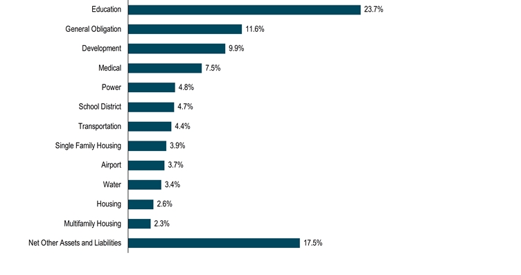 HoldingsByIndustrySectorData(Net Other Assets and Liabilities:17.5,Multifamily Housing:2.3,Housing:2.6,Water:3.4,Airport:3.7,Single Family Housing:3.9,Transportation:4.4,School District:4.7,Power:4.8,Medical:7.5,Development:9.9,General Obligation:11.6,Education:23.7)