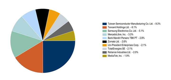 LargestHoldingsData(Taiwan Semiconductor Manufacturing Co. Ltd.:9.3,Tencent Holdings Ltd.:6.1,Samsung Electronics Co. Ltd.:5.1,[MercadoLibre, Inc.]:3.3,Bank Mandiri Persero TBK PT:2.8,Zomato Ltd.:2.6,Uni-President Enterprises Corp.:2.1,TotalEnergies SE:2.1,Reliance Industries Ltd.:2,[MediaTek, Inc.]:1.9)