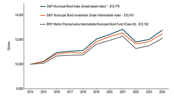 10KLineChartData(S&P Municipal Bond Index (broad-based index)*[BroadBasedIndex]|2014-08-31:10000,2015-08-31:10238,2016-08-31:10958,2017-08-31:11059,2018-08-31:11126,2019-08-31:12045,2020-08-31:12424,2021-08-31:12851,2022-08-31:11813,2023-08-31:12024,2024-08-31:12776|S&P Municipal Bond Investment Grade Intermediate Index[AdditionalIndex]|2014-08-31:10000,2015-08-31:10195,2016-08-31:10837,2017-08-31:10957,2018-08-31:10918,2019-08-31:11837,2020-08-31:12251,2021-08-31:12554,2022-08-31:11645,2023-08-31:11851,2024-08-31:12470|BNY Mellon Pennsylvania Intermediate Municipal Bond Fund (Class M)|2014-08-31:10000,2015-08-31:10074,2016-08-31:10674,2017-08-31:10733,2018-08-31:10757,2019-08-31:11627,2020-08-31:11939,2021-08-31:12286,2022-08-31:11281,2023-08-31:11504,2024-08-31:12102)