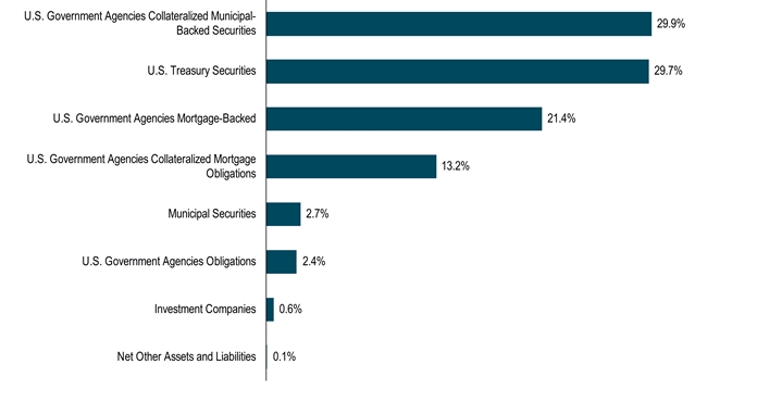 HoldingsByInvestmentTypeData(Net Other Assets and Liabilities:0.1,Investment Companies:0.6,U.S. Government Agencies Obligations:2.4,Municipal Securities:2.7,U.S. Government Agencies Collateralized Mortgage Obligations:13.2,U.S. Government Agencies Mortgage-Backed:21.4,U.S. Treasury Securities:29.7,U.S. Government Agencies Collateralized Municipal-Backed Securities:29.9)