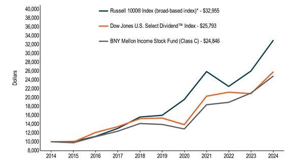 10KLineChartData(Russell 1000® Index (broad-based index)*[BroadBasedIndex]|2014-08-31:10000,2015-08-31:10040,2016-08-31:11214,2017-08-31:13026,2018-08-31:15608,2019-08-31:15997,2020-08-31:19596,2021-08-31:25916,2022-08-31:22557,2023-08-31:26031,2024-08-31:32955|Dow Jones U.S. Select Dividend™ Index[AdditionalIndex]|2014-08-31:10000,2015-08-31:9934,2016-08-31:12093,2017-08-31:13405,2018-08-31:15237,2019-08-31:15373,2020-08-31:13877,2021-08-31:20333,2022-08-31:21238,2023-08-31:20907,2024-08-31:25793|BNY Mellon Income Stock Fund (Class C)|2014-08-31:10000,2015-08-31:9772,2016-08-31:11142,2017-08-31:12392,2018-08-31:14136,2019-08-31:13934,2020-08-31:12897,2021-08-31:18390,2022-08-31:18947,2023-08-31:21031,2024-08-31:24846)