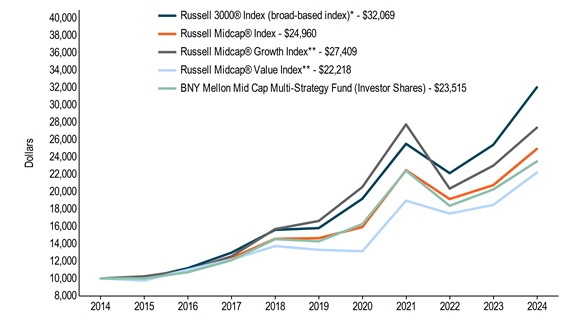 10KLineChartData(Russell 3000® Index (broad-based index)*[BroadBasedIndex]|2014-08-31:10000,2015-08-31:10036,2016-08-31:11184,2017-08-31:12980,2018-08-31:15608,2019-08-31:15812,2020-08-31:19202,2021-08-31:25546,2022-08-31:22153,2023-08-31:25423,2024-08-31:32069|Russell Midcap® Index[AdditionalIndex]|2014-08-31:10000,2015-08-31:10002,2016-08-31:10993,2017-08-31:12361,2018-08-31:14572,2019-08-31:14651,2020-08-31:15930,2021-08-31:22500,2022-08-31:19166,2023-08-31:20772,2024-08-31:24960|Russell Midcap® Growth Index**[AdditionalIndex]|2014-08-31:10000,2015-08-31:10246,2016-08-31:10963,2017-08-31:12555,2018-08-31:15701,2019-08-31:16637,2020-08-31:20557,2021-08-31:27787,2022-08-31:20371,2023-08-31:23019,2024-08-31:27409|Russell Midcap® Value Index**[AdditionalIndex]|2014-08-31:10000,2015-08-31:9746,2016-08-31:11001,2017-08-31:12191,2018-08-31:13736,2019-08-31:13306,2020-08-31:13133,2021-08-31:18977,2022-08-31:17497,2023-08-31:18486,2024-08-31:22218|BNY Mellon Mid Cap Multi-Strategy Fund (Investor Shares)|2014-08-31:10000,2015-08-31:9992,2016-08-31:10717,2017-08-31:12098,2018-08-31:14533,2019-08-31:14286,2020-08-31:16276,2021-08-31:22433,2022-08-31:18395,2023-08-31:20268,2024-08-31:23515)