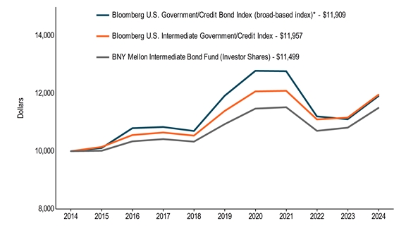 10KLineChartData(Bloomberg U.S. Government/Credit Bond Index (broad-based index)*[BroadBasedIndex]|2014-08-31:10000,2015-08-31:10110,2016-08-31:10798,2017-08-31:10838,2018-08-31:10700,2019-08-31:11922,2020-08-31:12788,2021-08-31:12774,2022-08-31:11205,2023-08-31:11108,2024-08-31:11909|Bloomberg U.S. Intermediate Government/Credit Index[AdditionalIndex]|2014-08-31:10000,2015-08-31:10147,2016-08-31:10560,2017-08-31:10647,2018-08-31:10539,2019-08-31:11395,2020-08-31:12073,2021-08-31:12094,2022-08-31:11102,2023-08-31:11163,2024-08-31:11957|BNY Mellon Intermediate Bond Fund (Investor Shares)|2014-08-31:10000,2015-08-31:10014,2016-08-31:10340,2017-08-31:10418,2018-08-31:10330,2019-08-31:10937,2020-08-31:11476,2021-08-31:11524,2022-08-31:10705,2023-08-31:10815,2024-08-31:11499)