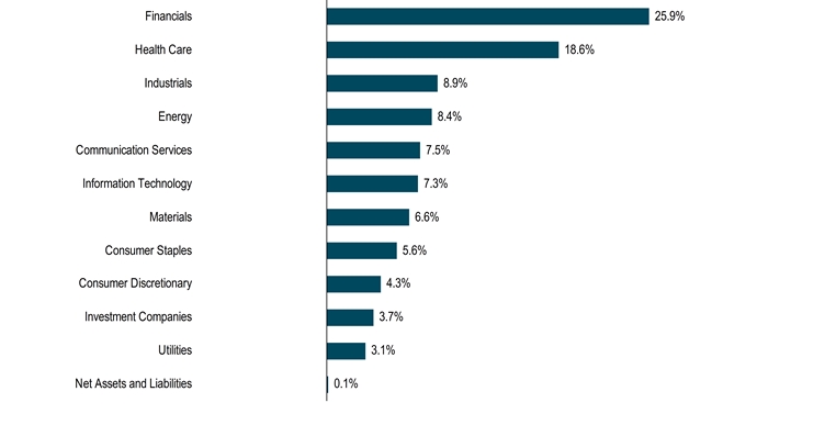 HoldingsByIndustrySectorData(Net Assets and Liabilities:0.1,Utilities:3.1,Investment Companies:3.7,Consumer Discretionary:4.3,Consumer Staples:5.6,Materials:6.6,Information Technology:7.3,Communication Services:7.5,Energy:8.4,Industrials:8.9,Health Care:18.6,Financials:25.9)