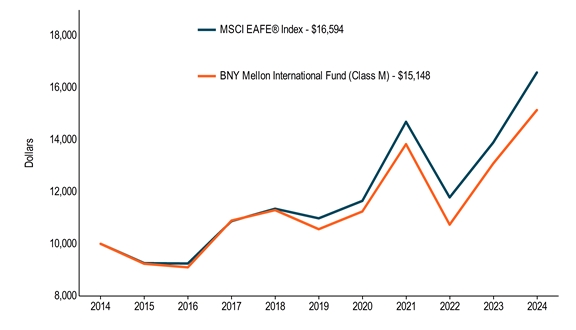 10KLineChartData(MSCI EAFE® Index[BroadBasedIndex]|2014-08-31:10000,2015-08-31:9253,2016-08-31:9242,2017-08-31:10872,2018-08-31:11349,2019-08-31:10979,2020-08-31:11652,2021-08-31:14696,2022-08-31:11786,2023-08-31:13898,2024-08-31:16594|BNY Mellon International Fund (Class M)|2014-08-31:10000,2015-08-31:9232,2016-08-31:9094,2017-08-31:10895,2018-08-31:11296,2019-08-31:10562,2020-08-31:11245,2021-08-31:13836,2022-08-31:10738,2023-08-31:13091,2024-08-31:15148)