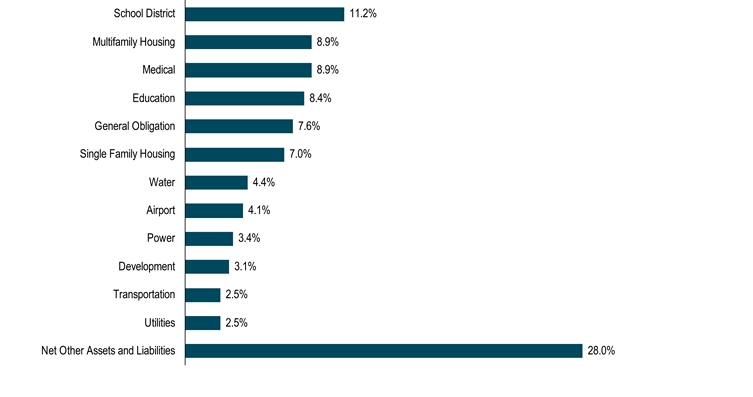 HoldingsByIndustrySectorData(Net Other Assets and Liabilities:28,Utilities:2.5,Transportation:2.5,Development:3.1,Power:3.4,Airport:4.1,Water:4.4,Single Family Housing:7,General Obligation:7.6,Education:8.4,Medical:8.9,Multifamily Housing:8.9,School District:11.2)