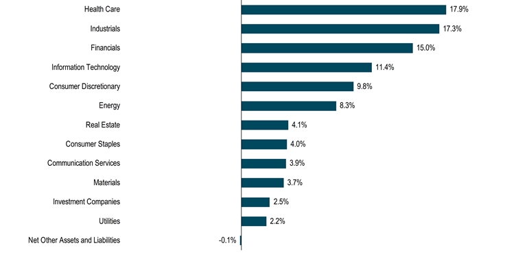 HoldingsByIndustrySectorData(Net Other Assets and Liabilities:-0.1,Utilities:2.2,Investment Companies:2.5,Materials:3.7,Communication Services:3.9,Consumer Staples:4,Real Estate:4.1,Energy:8.3,Consumer Discretionary:9.8,Information Technology:11.4,Financials:15,Industrials:17.3,Health Care:17.9)