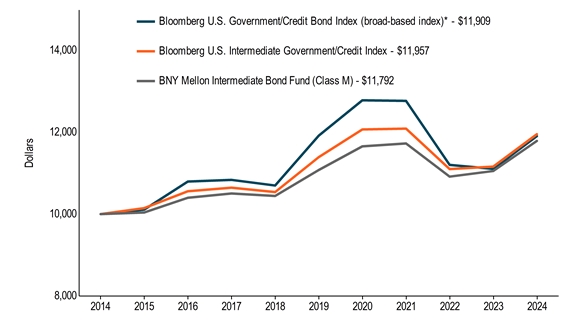 10KLineChartData(Bloomberg U.S. Government/Credit Bond Index (broad-based index)*[BroadBasedIndex]|2014-08-31:10000,2015-08-31:10110,2016-08-31:10798,2017-08-31:10838,2018-08-31:10700,2019-08-31:11922,2020-08-31:12788,2021-08-31:12774,2022-08-31:11205,2023-08-31:11108,2024-08-31:11909|Bloomberg U.S. Intermediate Government/Credit Index[AdditionalIndex]|2014-08-31:10000,2015-08-31:10147,2016-08-31:10560,2017-08-31:10647,2018-08-31:10539,2019-08-31:11395,2020-08-31:12073,2021-08-31:12094,2022-08-31:11102,2023-08-31:11163,2024-08-31:11957|BNY Mellon Intermediate Bond Fund (Class M)|2014-08-31:10000,2015-08-31:10039,2016-08-31:10400,2017-08-31:10505,2018-08-31:10444,2019-08-31:11080,2020-08-31:11659,2021-08-31:11731,2022-08-31:10918,2023-08-31:11056,2024-08-31:11792)