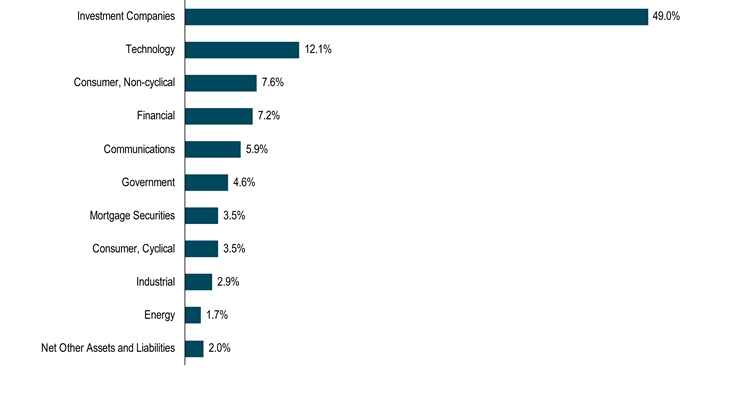 HoldingsByIndustrySectorData(Net Other Assets and Liabilities:2,Energy:1.7,Industrial:2.9,[Consumer, Cyclical]:3.5,Mortgage Securities:3.5,Government:4.6,Communications:5.9,Financial:7.2,[Consumer, Non-cyclical]:7.6,Technology:12.1,Investment Companies:49)