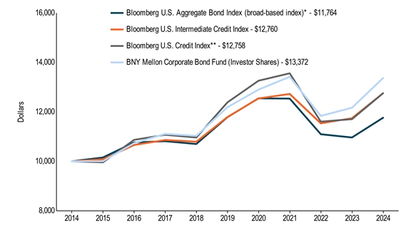 10KLineChartData(Bloomberg U.S. Aggregate Bond Index (broad-based index)*[BroadBasedIndex]|2014-08-31:10000,2015-08-31:10155,2016-08-31:10761,2017-08-31:10814,2018-08-31:10700,2019-08-31:11788,2020-08-31:12551,2021-08-31:12541,2022-08-31:11096,2023-08-31:10964,2024-08-31:11764|Bloomberg U.S. Intermediate Credit Index[AdditionalIndex]|2014-08-31:10000,2015-08-31:10081,2016-08-31:10658,2017-08-31:10863,2018-08-31:10793,2019-08-31:11794,2020-08-31:12548,2021-08-31:12730,2022-08-31:11537,2023-08-31:11746,2024-08-31:12760|Bloomberg U.S. Credit Index**[AdditionalIndex]|2014-08-31:10000,2015-08-31:9957,2016-08-31:10867,2017-08-31:11073,2018-08-31:10963,2019-08-31:12387,2020-08-31:13266,2021-08-31:13566,2022-08-31:11608,2023-08-31:11707,2024-08-31:12758|BNY Mellon Corporate Bond Fund (Investor Shares)|2014-08-31:10000,2015-08-31:10004,2016-08-31:10733,2017-08-31:11112,2018-08-31:11032,2019-08-31:12190,2020-08-31:12906,2021-08-31:13425,2022-08-31:11838,2023-08-31:12172,2024-08-31:13372)