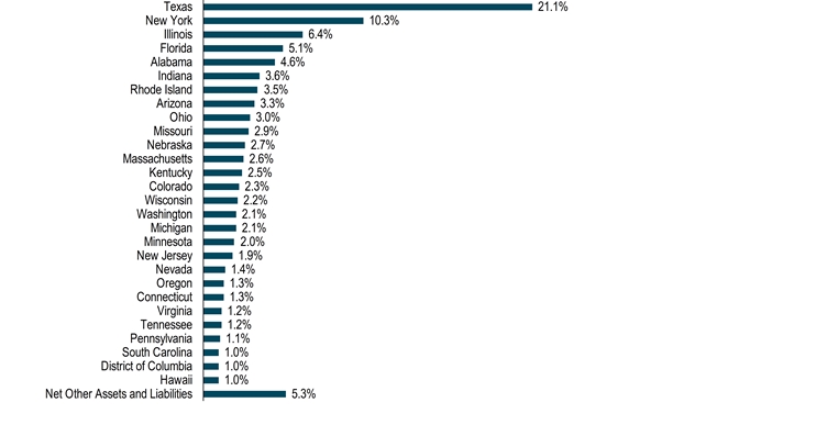 HoldingsByStateData(Net Other Assets and Liabilities:5.3,Hawaii:1,District of Columbia:1,South Carolina:1,Pennsylvania:1.1,Tennessee:1.2,Virginia:1.2,Connecticut:1.3,Oregon:1.3,Nevada:1.4,New Jersey:1.9,Minnesota:2,Michigan:2.1,Washington:2.1,Wisconsin:2.2,Colorado:2.3,Kentucky:2.5,Massachusetts:2.6,Nebraska:2.7,Missouri:2.9,Ohio:3,Arizona:3.3,Rhode Island:3.5,Indiana:3.6,Alabama:4.6,Florida:5.1,Illinois:6.4,New York:10.3,Texas:21.1)