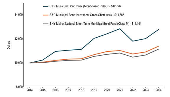 10KLineChartData(S&P Municipal Bond Index (broad-based index)*[BroadBasedIndex]|2014-08-31:10000,2015-08-31:10238,2016-08-31:10958,2017-08-31:11059,2018-08-31:11126,2019-08-31:12045,2020-08-31:12424,2021-08-31:12851,2022-08-31:11813,2023-08-31:12024,2024-08-31:12776|S&P Municipal Bond Investment Grade Short Index[AdditionalIndex]|2014-08-31:10000,2015-08-31:10062,2016-08-31:10213,2017-08-31:10316,2018-08-31:10345,2019-08-31:10693,2020-08-31:10949,2021-08-31:11037,2022-08-31:10746,2023-08-31:10911,2024-08-31:11387|BNY Mellon National Short-Term Municipal Bond Fund (Class M)|2014-08-31:10000,2015-08-31:10017,2016-08-31:10138,2017-08-31:10215,2018-08-31:10233,2019-08-31:10543,2020-08-31:10716,2021-08-31:10826,2022-08-31:10483,2023-08-31:10659,2024-08-31:11144)