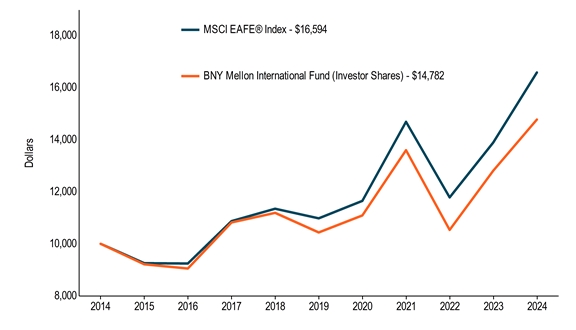 10KLineChartData(MSCI EAFE® Index[BroadBasedIndex]|2014-08-31:10000,2015-08-31:9253,2016-08-31:9242,2017-08-31:10872,2018-08-31:11349,2019-08-31:10979,2020-08-31:11652,2021-08-31:14696,2022-08-31:11786,2023-08-31:13898,2024-08-31:16594|BNY Mellon International Fund (Investor Shares)|2014-08-31:10000,2015-08-31:9212,2016-08-31:9048,2017-08-31:10821,2018-08-31:11190,2019-08-31:10436,2020-08-31:11091,2021-08-31:13604,2022-08-31:10534,2023-08-31:12814,2024-08-31:14782)