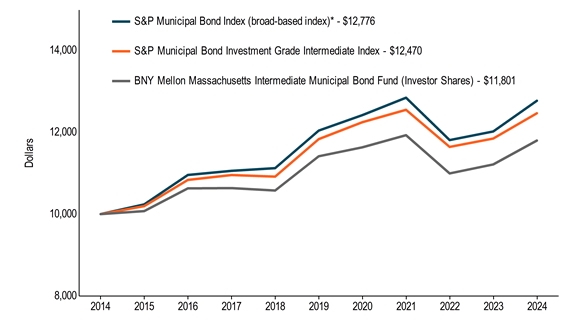 10KLineChartData(S&P Municipal Bond Index (broad-based index)*[BroadBasedIndex]|2014-08-31:10000,2015-08-31:10238,2016-08-31:10958,2017-08-31:11059,2018-08-31:11126,2019-08-31:12045,2020-08-31:12424,2021-08-31:12851,2022-08-31:11813,2023-08-31:12024,2024-08-31:12776|S&P Municipal Bond Investment Grade Intermediate Index[AdditionalIndex]|2014-08-31:10000,2015-08-31:10195,2016-08-31:10837,2017-08-31:10957,2018-08-31:10918,2019-08-31:11837,2020-08-31:12251,2021-08-31:12554,2022-08-31:11645,2023-08-31:11851,2024-08-31:12470|BNY Mellon Massachusetts Intermediate Municipal Bond Fund (Investor Shares)|2014-08-31:10000,2015-08-31:10073,2016-08-31:10631,2017-08-31:10637,2018-08-31:10577,2019-08-31:11416,2020-08-31:11635,2021-08-31:11933,2022-08-31:10996,2023-08-31:11217,2024-08-31:11801)