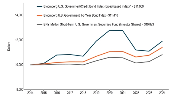 10KLineChartData(Bloomberg U.S. Government/Credit Bond Index (broad-based index)*[BroadBasedIndex]|2014-08-31:10000,2015-08-31:10110,2016-08-31:10798,2017-08-31:10838,2018-08-31:10700,2019-08-31:11922,2020-08-31:12788,2021-08-31:12774,2022-08-31:11205,2023-08-31:11108,2024-08-31:11909|Bloomberg U.S. Government 1-3 Year Bond Index[AdditionalIndex]|2014-08-31:10000,2015-08-31:10084,2016-08-31:10191,2017-08-31:10248,2018-08-31:10243,2019-08-31:10695,2020-08-31:11067,2021-08-31:11084,2022-08-31:10637,2023-08-31:10774,2024-08-31:11410|BNY Mellon Short-Term U.S. Government Securities Fund (Investor Shares)|2014-08-31:10000,2015-08-31:10007,2016-08-31:10058,2017-08-31:10068,2018-08-31:9999,2019-08-31:10330,2020-08-31:10612,2021-08-31:10573,2022-08-31:10151,2023-08-31:10262,2024-08-31:10823)