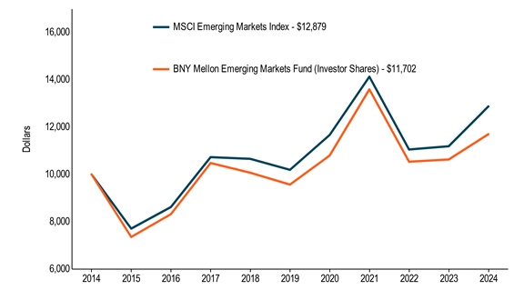 10KLineChartData(MSCI Emerging Markets Index[BroadBasedIndex]|2014-08-31:10000,2015-08-31:7705,2016-08-31:8617,2017-08-31:10731,2018-08-31:10658,2019-08-31:10193,2020-08-31:11670,2021-08-31:14135,2022-08-31:11054,2023-08-31:11192,2024-08-31:12879|BNY Mellon Emerging Markets Fund (Investor Shares)|2014-08-31:10000,2015-08-31:7351,2016-08-31:8316,2017-08-31:10482,2018-08-31:10070,2019-08-31:9568,2020-08-31:10797,2021-08-31:13601,2022-08-31:10538,2023-08-31:10630,2024-08-31:11702)