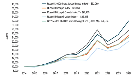 10KLineChartData(Russell 3000® Index (broad-based index)*[BroadBasedIndex]|2014-08-31:10000,2015-08-31:10036,2016-08-31:11184,2017-08-31:12980,2018-08-31:15608,2019-08-31:15812,2020-08-31:19202,2021-08-31:25546,2022-08-31:22153,2023-08-31:25423,2024-08-31:32069|Russell Midcap® Index[AdditionalIndex]|2014-08-31:10000,2015-08-31:10002,2016-08-31:10993,2017-08-31:12361,2018-08-31:14572,2019-08-31:14651,2020-08-31:15930,2021-08-31:22500,2022-08-31:19166,2023-08-31:20772,2024-08-31:24960|Russell Midcap® Growth Index**[AdditionalIndex]|2014-08-31:10000,2015-08-31:10246,2016-08-31:10963,2017-08-31:12555,2018-08-31:15701,2019-08-31:16637,2020-08-31:20557,2021-08-31:27787,2022-08-31:20371,2023-08-31:23019,2024-08-31:27409|Russell Midcap® Value Index**[AdditionalIndex]|2014-08-31:10000,2015-08-31:9746,2016-08-31:11001,2017-08-31:12191,2018-08-31:13736,2019-08-31:13306,2020-08-31:13133,2021-08-31:18977,2022-08-31:17497,2023-08-31:18486,2024-08-31:22218|BNY Mellon Mid Cap Multi-Strategy Fund (Class M)|2014-08-31:10000,2015-08-31:10015,2016-08-31:10767,2017-08-31:12180,2018-08-31:14674,2019-08-31:14448,2020-08-31:16505,2021-08-31:22802,2022-08-31:18739,2023-08-31:20707,2024-08-31:24084)