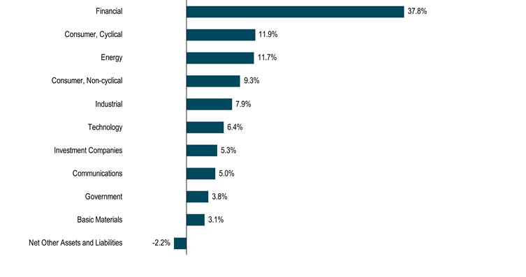 HoldingsByIndustrySectorData(Net Other Assets and Liabilities:-2.2,Basic Materials:3.1,Government:3.8,Communications:5,Investment Companies:5.3,Technology:6.4,Industrial:7.9,[Consumer, Non-cyclical]:9.3,Energy:11.7,[Consumer, Cyclical]:11.9,Financial:37.8)