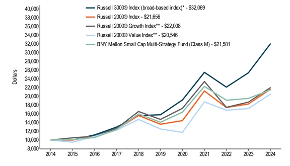 10KLineChartData(Russell 3000® Index (broad-based index)*[BroadBasedIndex]|2014-08-31:10000,2015-08-31:10036,2016-08-31:11184,2017-08-31:12980,2018-08-31:15608,2019-08-31:15812,2020-08-31:19202,2021-08-31:25546,2022-08-31:22153,2023-08-31:25423,2024-08-31:32069|Russell 2000® Index[AdditionalIndex]|2014-08-31:10000,2015-08-31:10003,2016-08-31:10862,2017-08-31:12482,2018-08-31:15659,2019-08-31:13641,2020-08-31:14462,2021-08-31:21271,2022-08-31:17468,2023-08-31:18280,2024-08-31:21656|Russell 2000® Growth Index**[AdditionalIndex]|2014-08-31:10000,2015-08-31:10511,2016-08-31:10884,2017-08-31:12668,2018-08-31:16560,2019-08-31:14735,2020-08-31:17281,2021-08-31:23435,2022-08-31:17515,2023-08-31:18703,2024-08-31:22008|Russell 2000® Value Index**[AdditionalIndex]|2014-08-31:10000,2015-08-31:9505,2016-08-31:10817,2017-08-31:12274,2018-08-31:14735,2019-08-31:12541,2020-08-31:11771,2021-08-31:18774,2022-08-31:16863,2023-08-31:17229,2024-08-31:20546|BNY Mellon Small Cap Multi-Strategy Fund (Class M)|2014-08-31:10000,2015-08-31:10133,2016-08-31:10585,2017-08-31:12405,2018-08-31:15999,2019-08-31:14089,2020-08-31:16402,2021-08-31:22315,2022-08-31:19140,2023-08-31:19552,2024-08-31:21501)